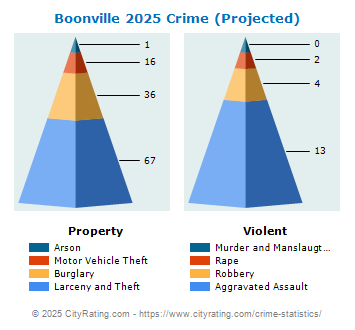 Boonville Crime 2025