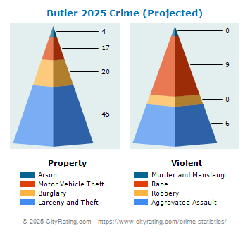 Butler Crime 2025