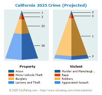 California Crime 2025