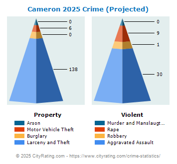 Cameron Crime 2025