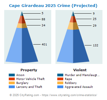 Cape Girardeau Crime 2025