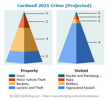 Cardwell Crime 2025