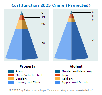 Carl Junction Crime 2025