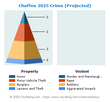 Chaffee Crime 2025