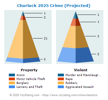 Charlack Crime 2025