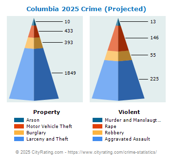 Columbia Crime 2025