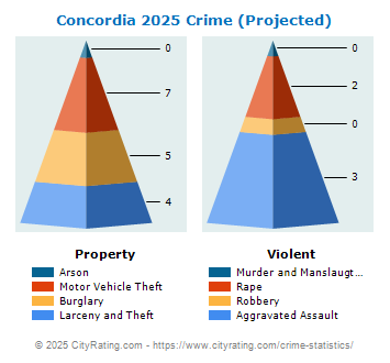 Concordia Crime 2025