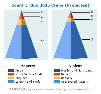 Country Club Village Crime 2025