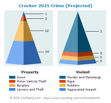 Crocker Crime 2025