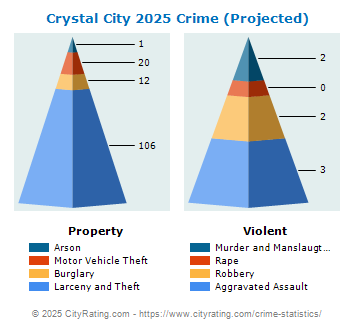 Crystal City Crime 2025