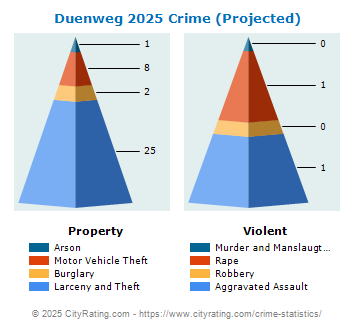 Duenweg Crime 2025