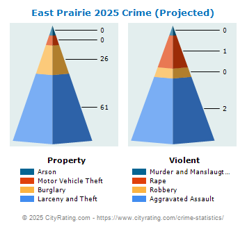 East Prairie Crime 2025