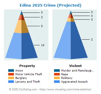 Edina Crime 2025