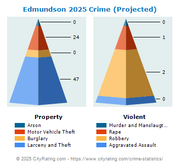 Edmundson Crime 2025