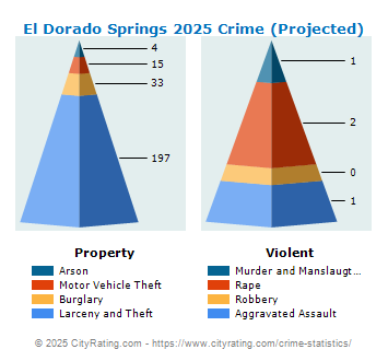 El Dorado Springs Crime 2025