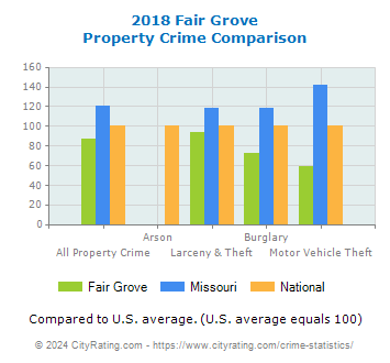 Fair Grove Property Crime vs. State and National Comparison