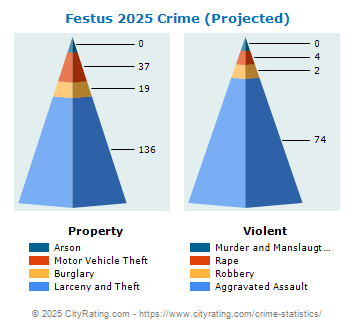 Festus Crime 2025