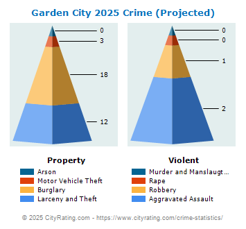 Garden City Crime 2025