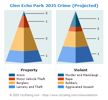 Glen Echo Park Crime 2025