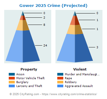 Gower Crime 2025