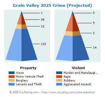 Grain Valley Crime 2025