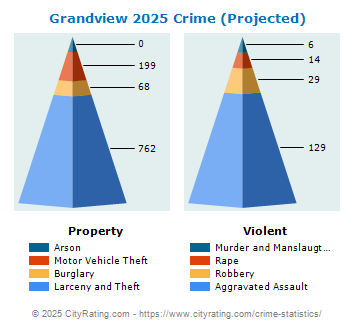 Grandview Crime 2025