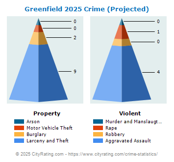 Greenfield Crime 2025