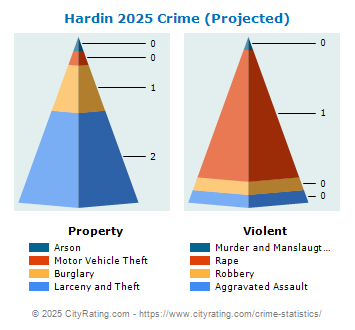 Hardin Crime 2025