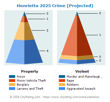 Henrietta Crime 2025