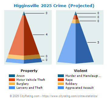 Higginsville Crime 2025