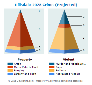 Hillsdale Crime 2025