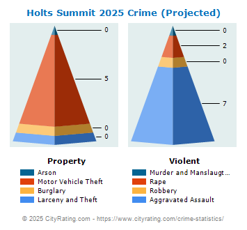 Holts Summit Crime 2025