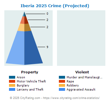 Iberia Crime 2025