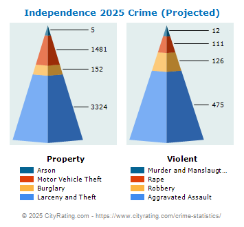 Independence Crime 2025