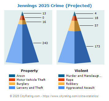 Jennings Crime 2025