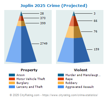 Joplin Crime 2025