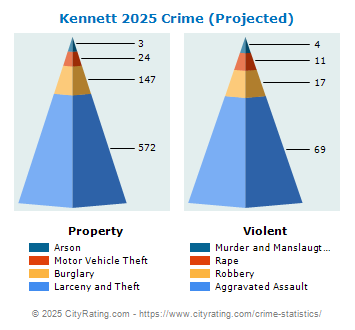 Kennett Crime 2025