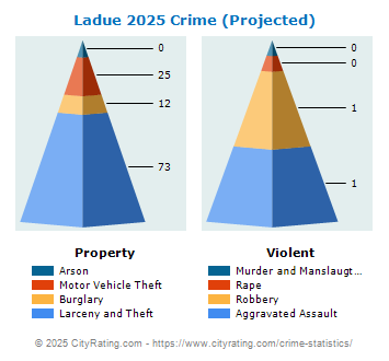 Ladue Crime 2025