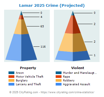 Lamar Crime 2025