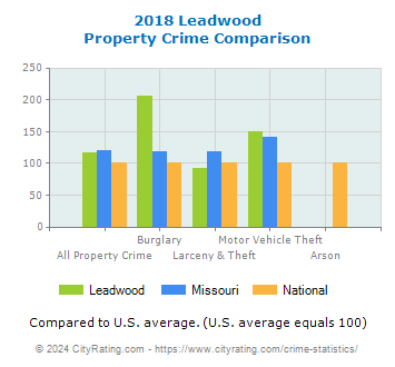 Leadwood Property Crime vs. State and National Comparison