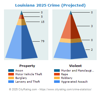 Louisiana Crime 2025