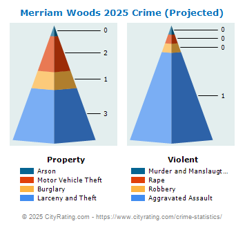 Merriam Woods Crime 2025