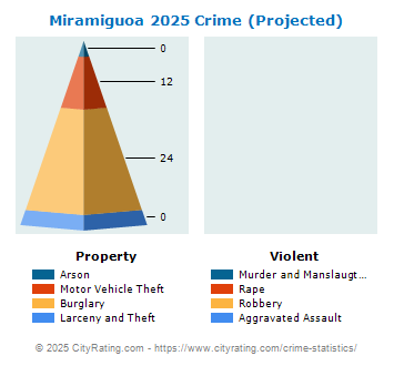 Miramiguoa Crime 2025