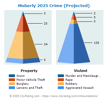 Moberly Crime 2025