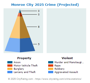 Monroe City Crime 2025