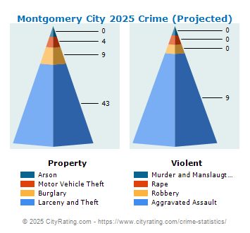 Montgomery City Crime 2025