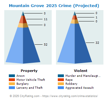 Mountain Grove Crime 2025