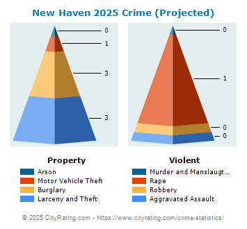 New Haven Crime 2025