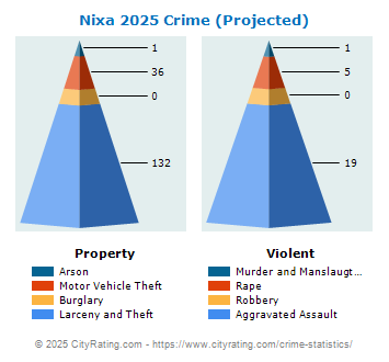 Nixa Crime 2025