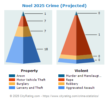 Noel Crime 2025